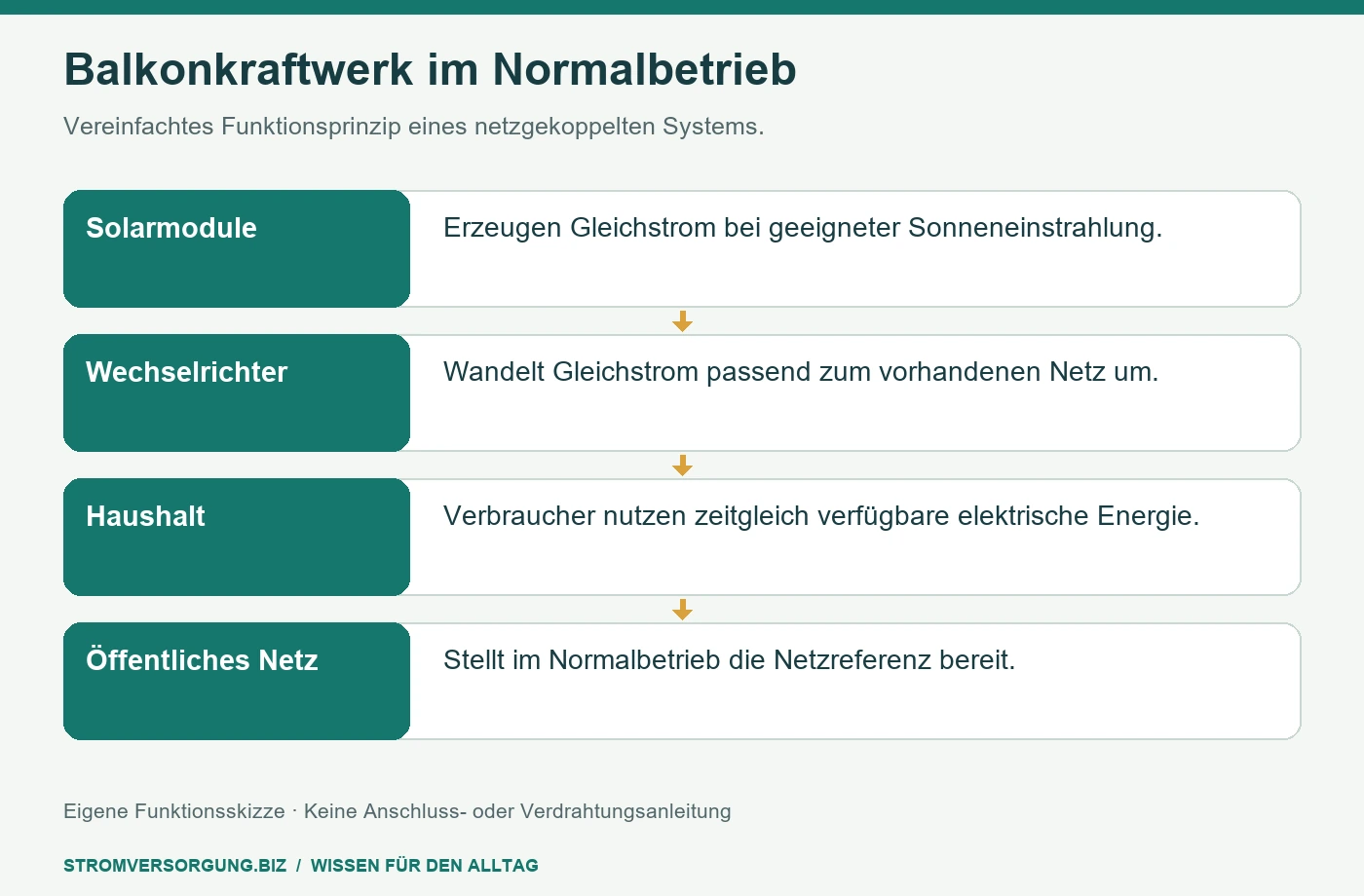Balkonkraftwerk im Normalbetrieb. Vereinfachtes Funktionsprinzip eines netzgekoppelten Systems. [Bildinhalt mit KI erstellt]