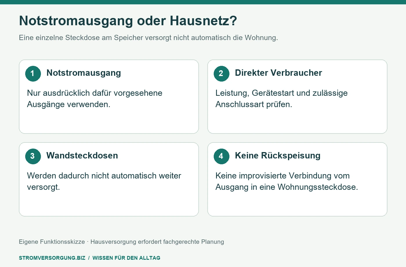 Notstromausgang oder Hausnetz?. Eine einzelne Steckdose am Speicher versorgt nicht automatisch die Wohnung. [Bildinhalt mit KI erstellt]