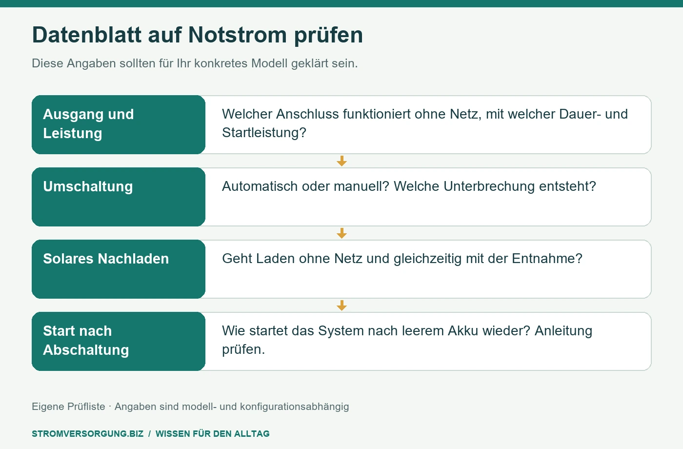 Datenblatt auf Notstrom prüfen. Diese Angaben sollten für Ihr konkretes Modell geklärt sein. [Bildinhalt mit KI erstellt]