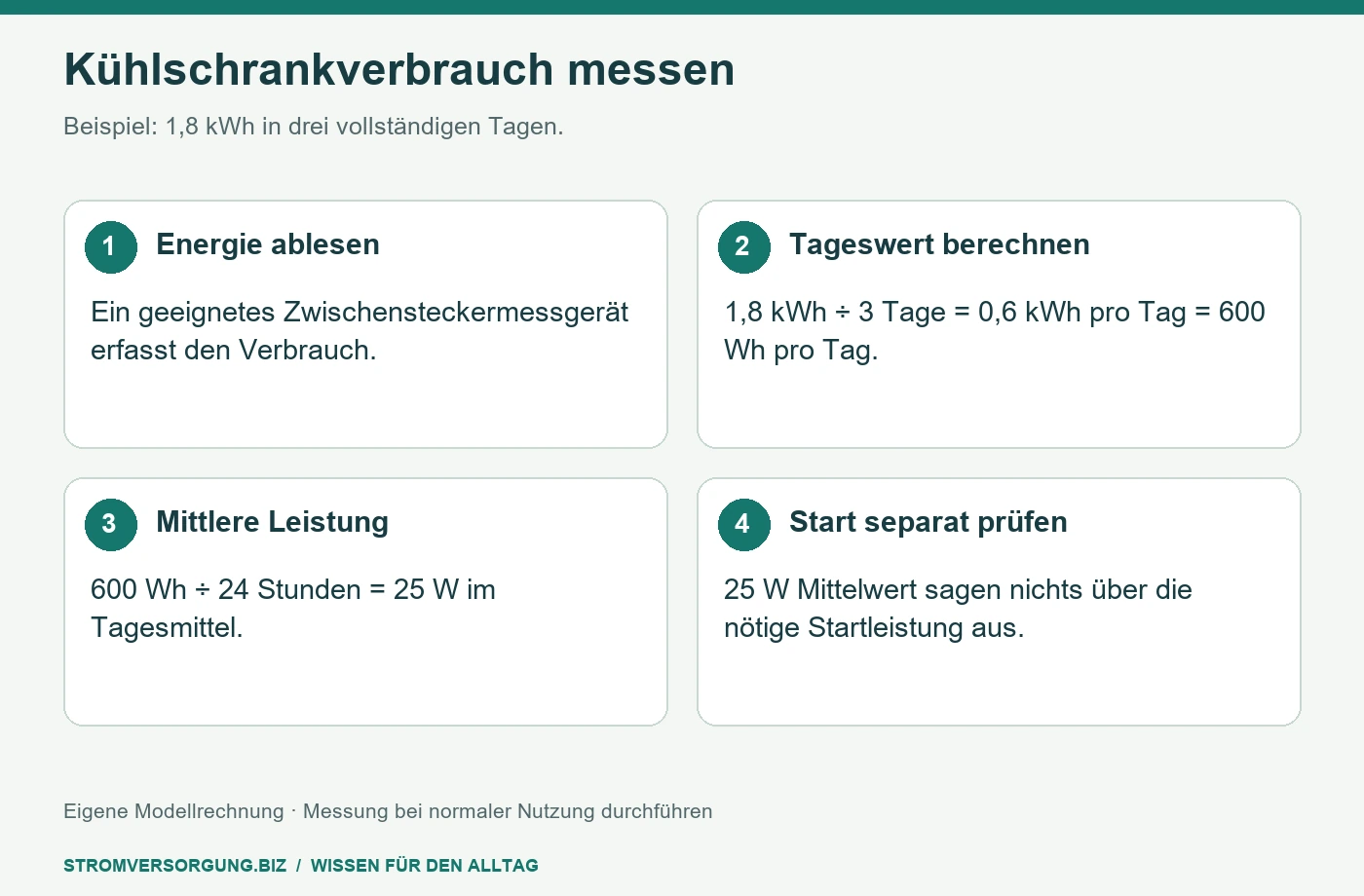 Kühlschrankverbrauch messen. Beispiel: 1,8 kWh in drei vollständigen Tagen. [Bildinhalt mit KI erstellt]