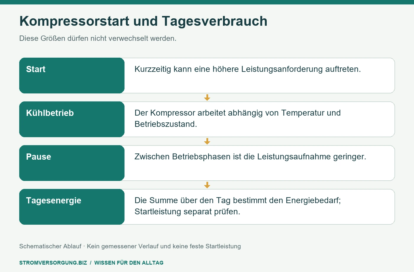 Kompressorstart und Tagesverbrauch. Diese Größen dürfen nicht verwechselt werden. [Bildinhalt mit KI erstellt]