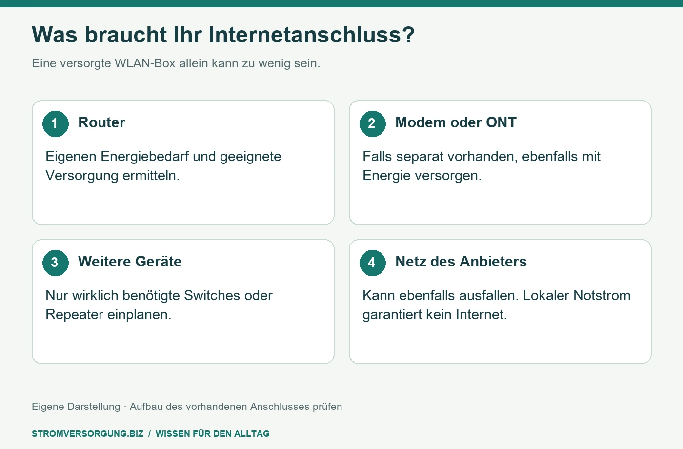 Was braucht Ihr Internetanschluss?. Eine versorgte WLAN-Box allein kann zu wenig sein. [Bildinhalt mit KI erstellt]