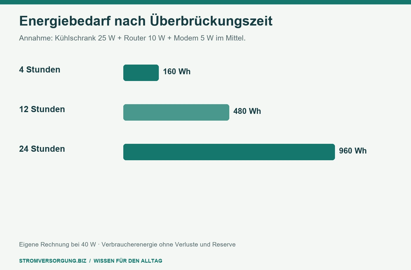 Energiebedarf nach Überbrückungszeit. Annahme: Kühlschrank 25 W + Router 10 W + Modem 5 W im Mittel. [Bildinhalt mit KI erstellt]