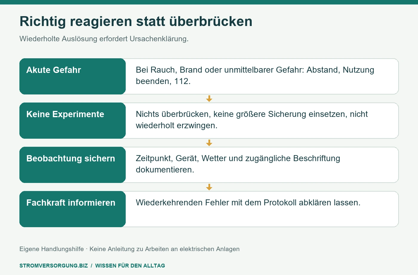 Richtig reagieren statt überbrücken. Wiederholte Auslösung erfordert Ursachenklärung. [Bildinhalt mit KI erstellt]