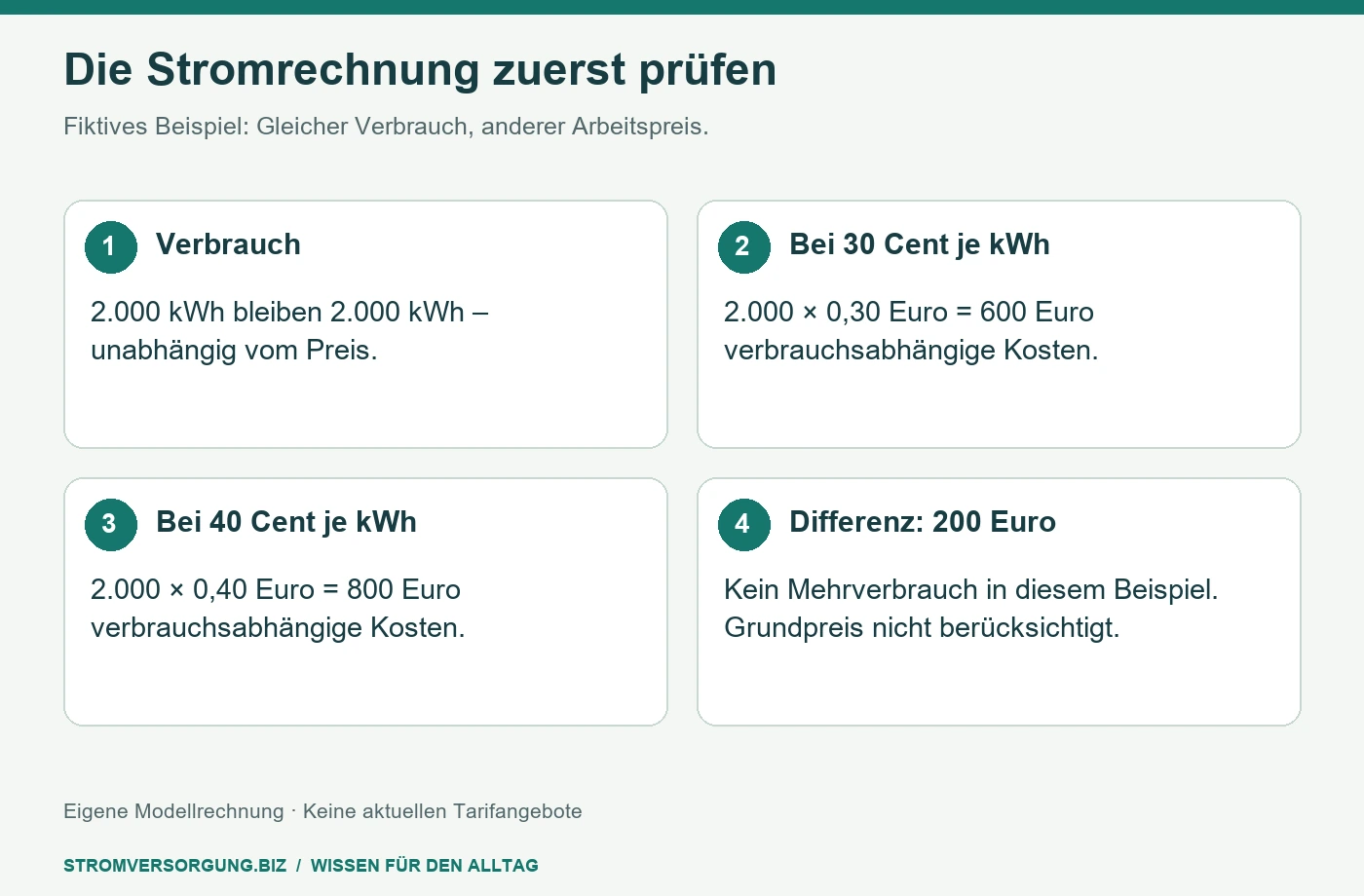 Die Stromrechnung zuerst prüfen. Fiktives Beispiel: Gleicher Verbrauch, anderer Arbeitspreis. [Bildinhalt mit KI erstellt]