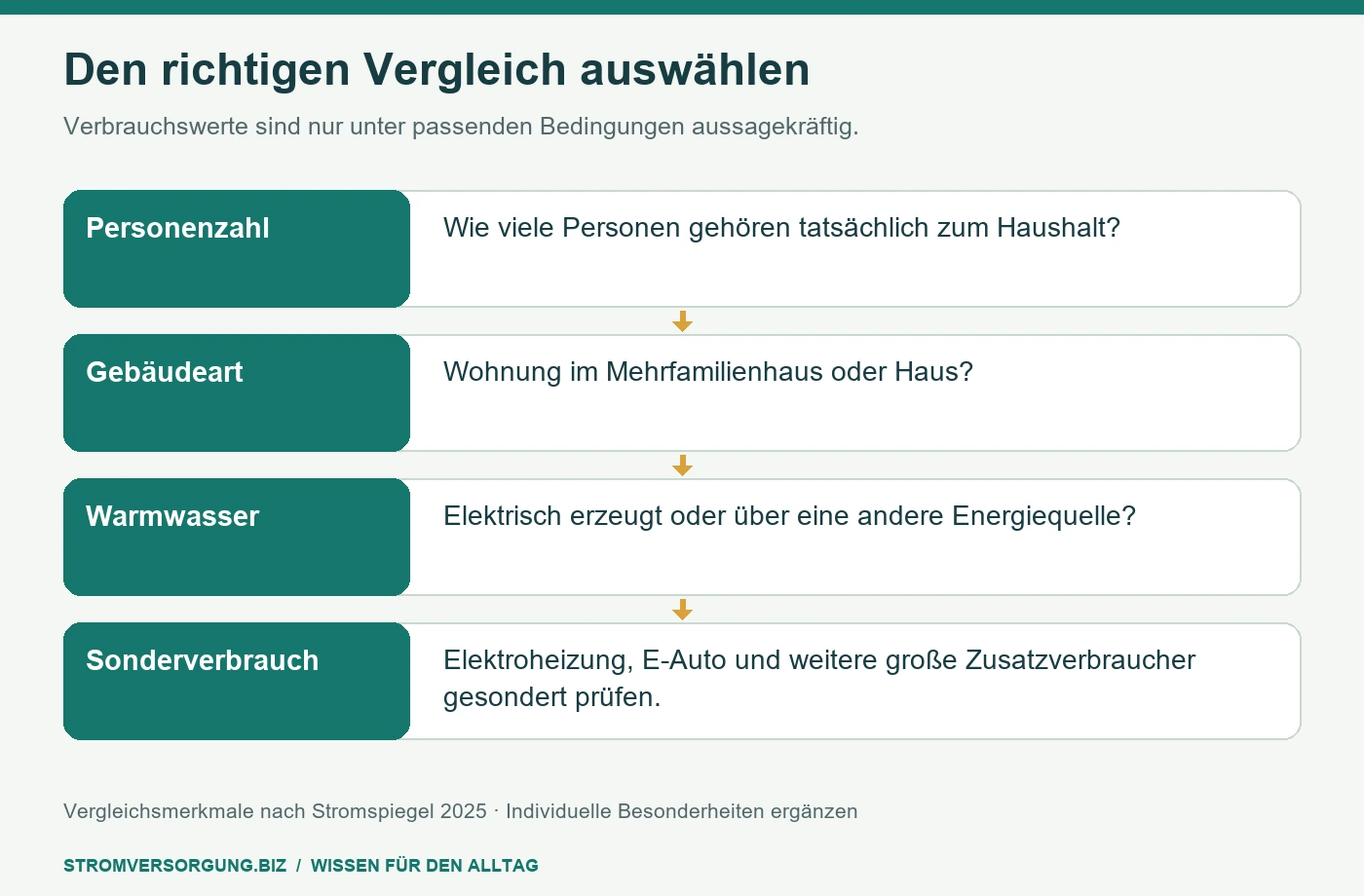 Den richtigen Vergleich auswählen. Verbrauchswerte sind nur unter passenden Bedingungen aussagekräftig. [Bildinhalt mit KI erstellt]
