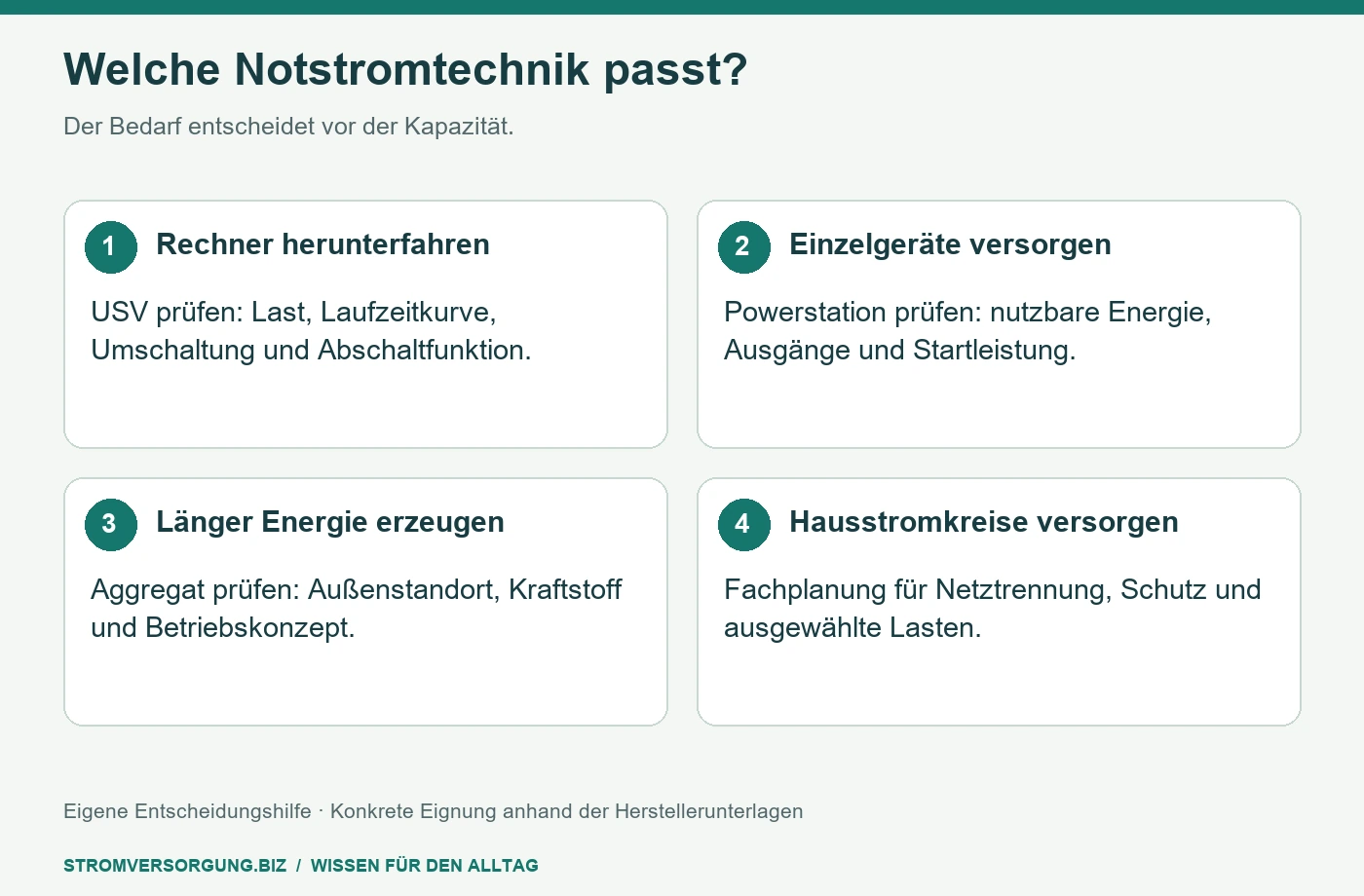 Welche Notstromtechnik passt?. Der Bedarf entscheidet vor der Kapazität. [Bildinhalt mit KI erstellt]