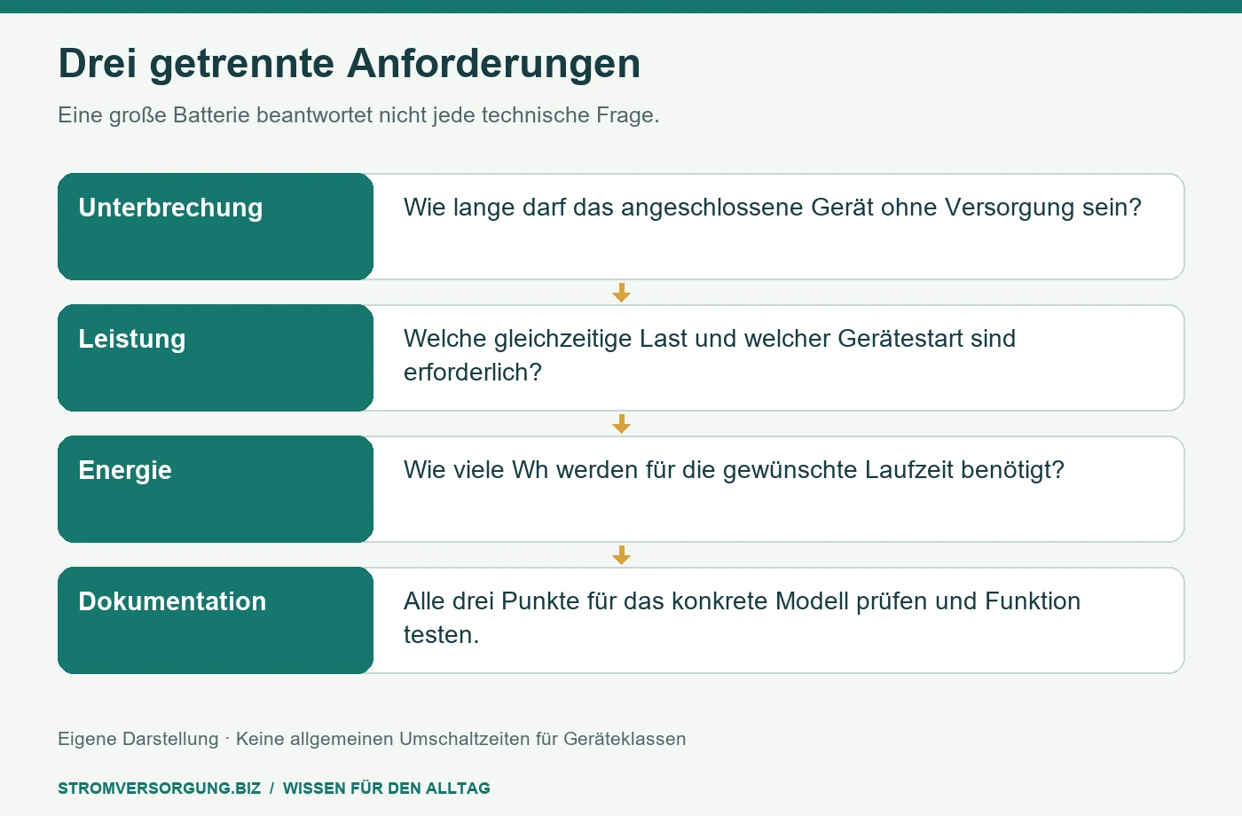 Drei getrennte Anforderungen. Eine große Batterie beantwortet nicht jede technische Frage. [Bildinhalt mit KI erstellt]