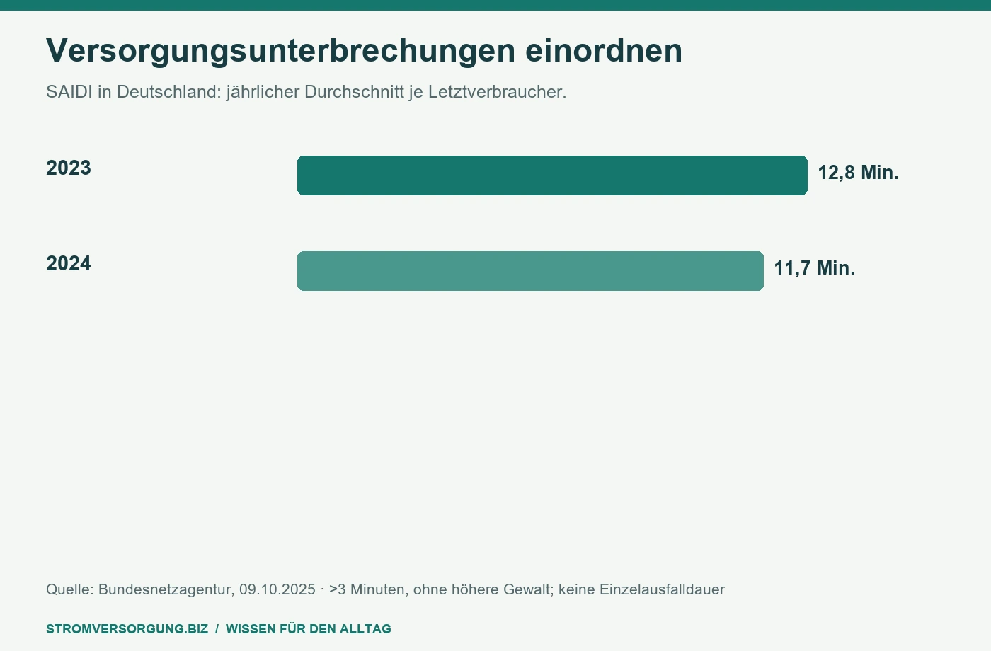 Versorgungsunterbrechungen einordnen. SAIDI in Deutschland: jährlicher Durchschnitt je Letztverbraucher. [Bildinhalt mit KI erstellt]