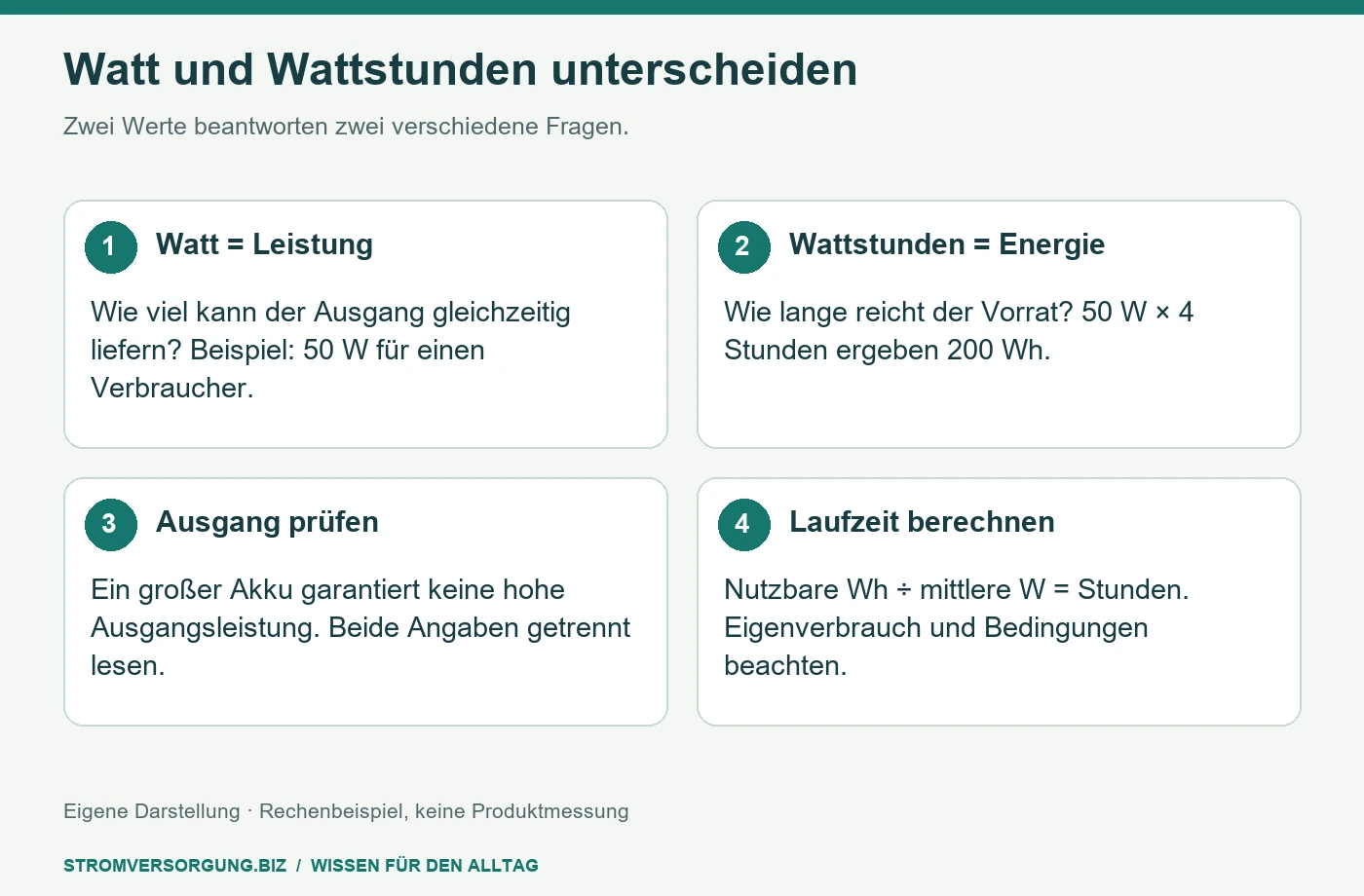 Watt und Wattstunden unterscheiden. Zwei Werte beantworten zwei verschiedene Fragen. [Bildinhalt mit KI erstellt]