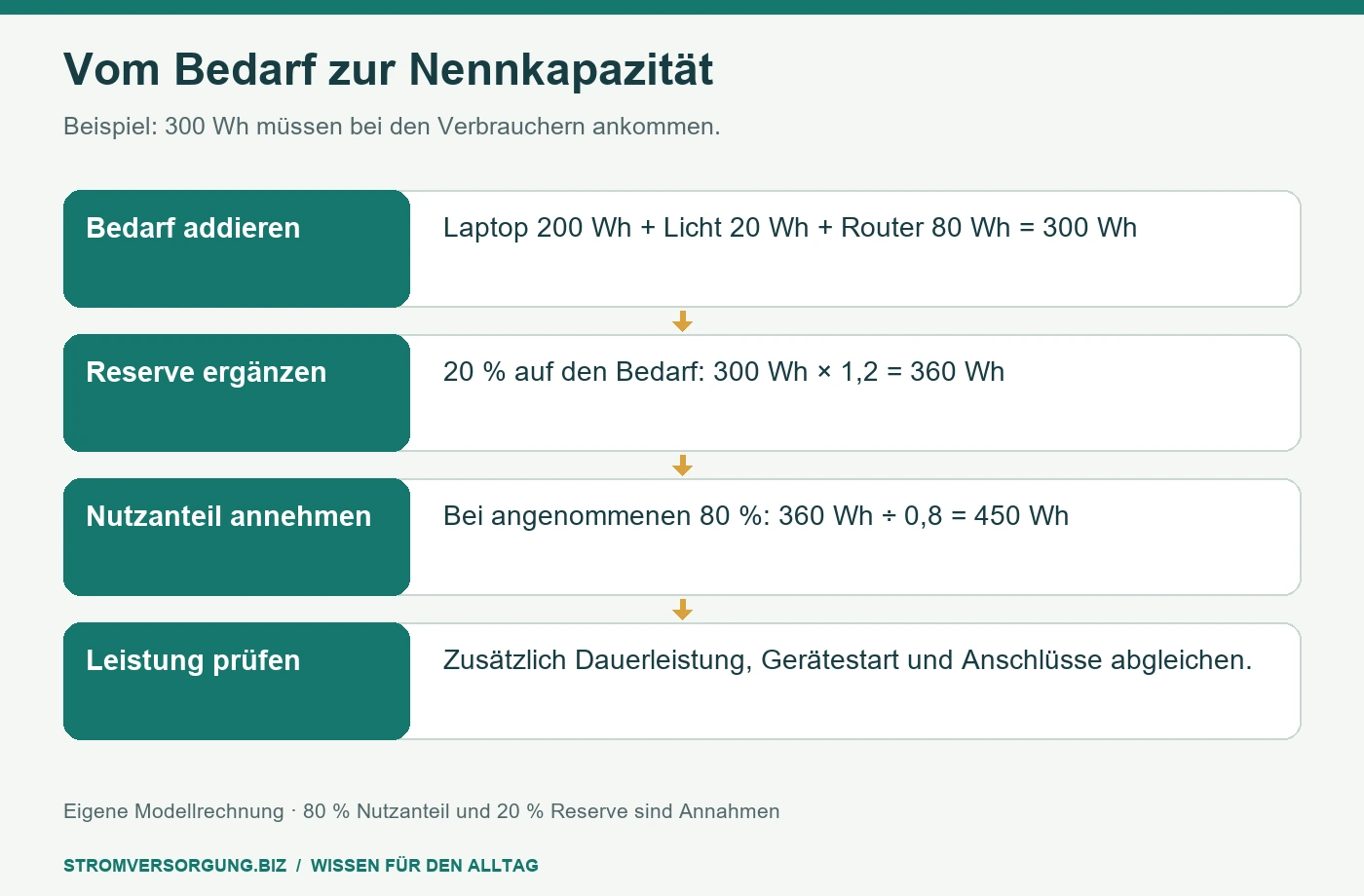 Vom Bedarf zur Nennkapazität. Beispiel: 300 Wh müssen bei den Verbrauchern ankommen. [Bildinhalt mit KI erstellt]