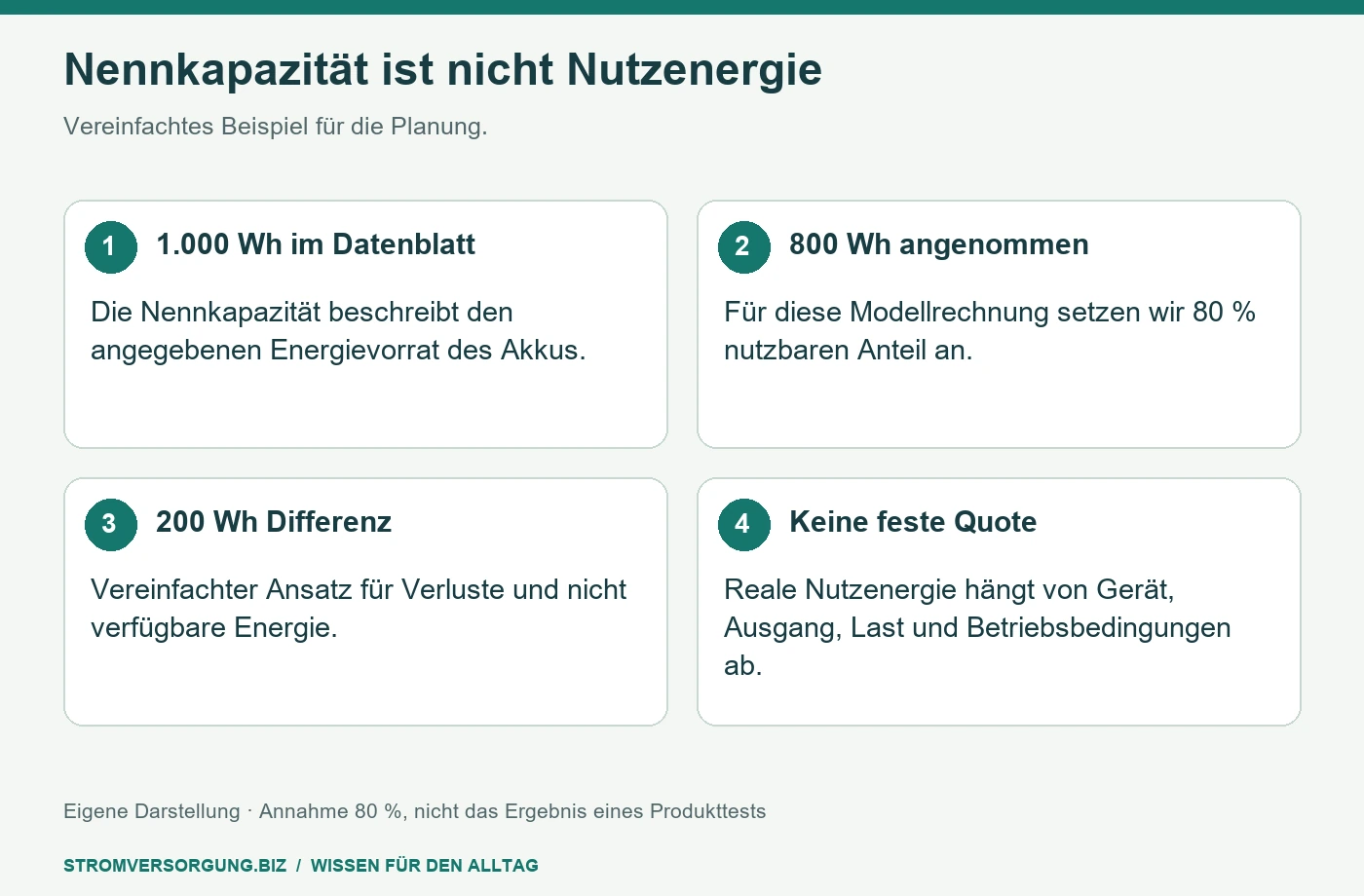Nennkapazität ist nicht Nutzenergie. Vereinfachtes Beispiel für die Planung. [Bildinhalt mit KI erstellt]