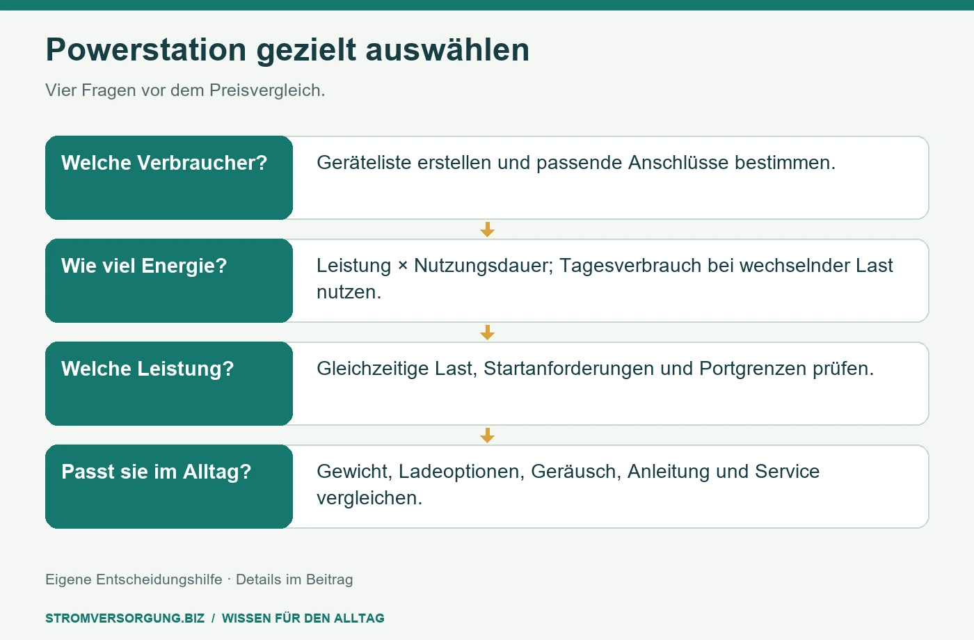 Powerstation gezielt auswählen. Vier Fragen vor dem Preisvergleich. [Bildinhalt mit KI erstellt]